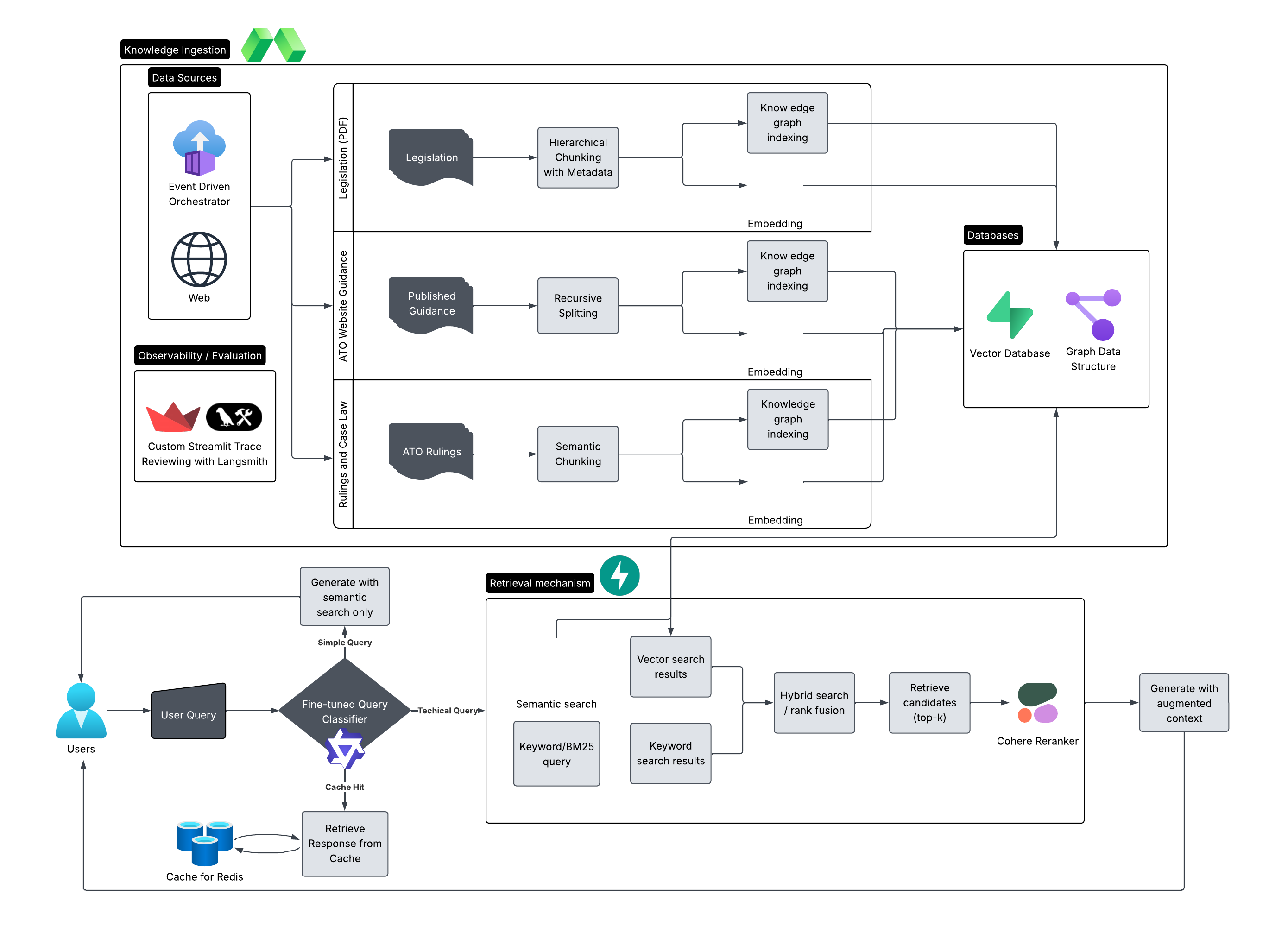 Taxation RAG Architecture